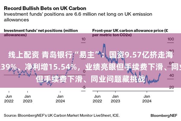 线上配资 青岛银行“易主”：国资9.57亿挤走海尔系，H股涨39%、净利增15.54%，业绩亮眼但手续费下滑、同业问题藏挑战